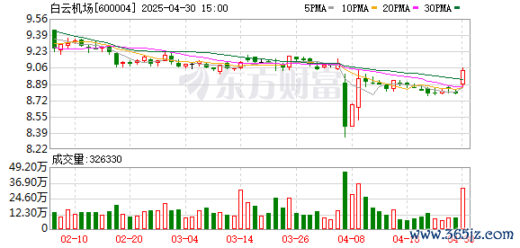 专业配资炒股网 国金证券给予白云机场买入评级：业务量持续增长 全年利润同比大增