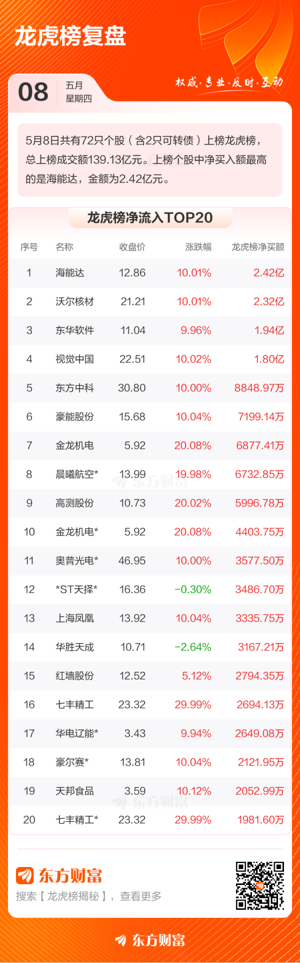 股市配资官方网站首页 5月8日龙虎榜复盘